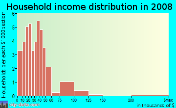 Household income distribution in 2009 in Carver Heights East in Fort Worth neighborhood in TX