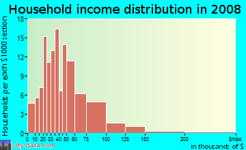 Household income distribution in 2009 in Alamo Heights in Fort Worth neighborhood in TX