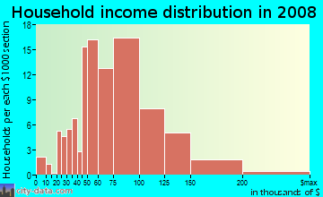 Household income distribution in 2009 in Tejas Trails in Fort Worth neighborhood in TX