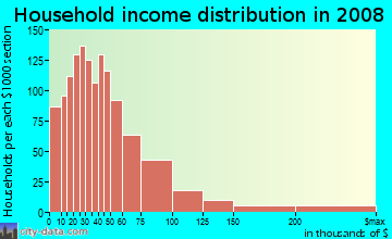 Household income distribution in 2009 in Bluebonnet Hills in Fort Worth neighborhood in TX