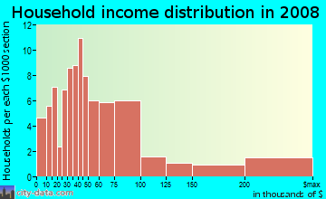 Household income distribution in 2009 in University Place in Fort Worth neighborhood in TX