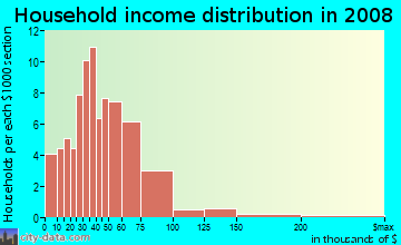 Household income distribution in 2009 in Burton Hill Trinity Trails in Fort Worth neighborhood in TX