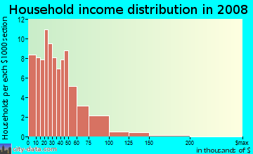 Household income distribution in 2009 in Polytechnic in Fort Worth neighborhood in TX