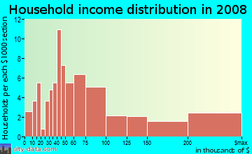 Household income distribution in 2009 in Scenic Bluff in Fort Worth neighborhood in TX