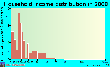 Household income distribution in 2009 in Rock Island in Fort Worth neighborhood in TX