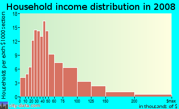 Household income distribution in 2009 in Park Hill in Fort Worth neighborhood in TX