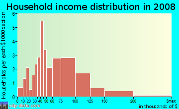 Household income distribution in 2009 in Marine Creek Hills in Fort Worth neighborhood in TX
