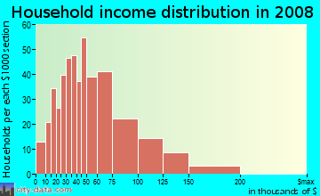 Household income distribution in 2009 in Hallmark-Camelot in Fort Worth neighborhood in TX