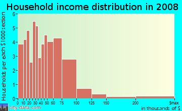 Household income distribution in 2009 in Bluebonnet Place in Fort Worth neighborhood in TX