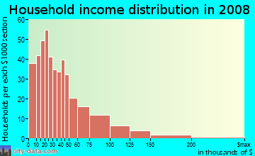 Household income distribution in 2009 in Fairmount in Fort Worth neighborhood in TX