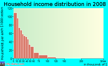 Household income distribution in 2009 in Morningside in Fort Worth neighborhood in TX