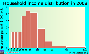 Household income distribution in 2009 in Wells Point in Pflugerville neighborhood in TX
