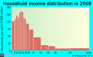 Household income distribution in 2008 in Arlington Heights Sector in Fort Worth neighborhood in TX