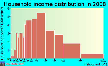 Household income distribution in 2009 in Indian Creek in Laguna Hills neighborhood in CA