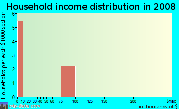 Household income distribution in 2009 in Beltline Range in Mesquite neighborhood in TX