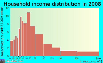 Household income distribution in 2009 in Acacia Knolls in Laguna Hills neighborhood in CA