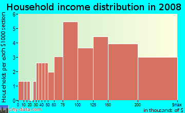 Household income distribution in 2009 in Greens East in Laguna Niguel neighborhood in CA