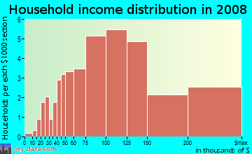 Household income distribution in 2009 in Lake Chateau in Laguna Niguel neighborhood in CA