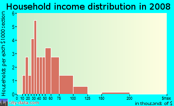Household income distribution in 2009 in Creek Village in Mesquite neighborhood in TX
