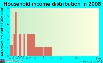 Household income distribution in 2009 in Fairways At Mesquite in Garland neighborhood in TX