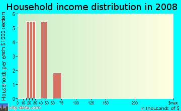 Household income distribution in 2009 in Holman Estates in Mesquite neighborhood in TX