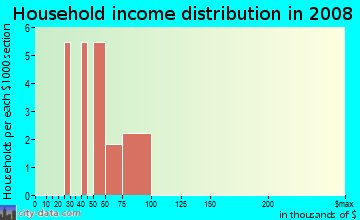 Household income distribution in 2009 in J B Galloway in Mesquite neighborhood in TX