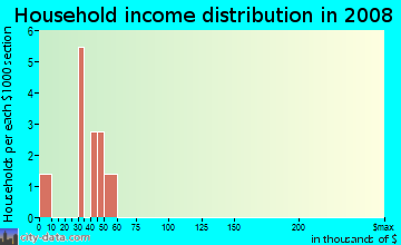 Household income distribution in 2009 in Mesquite Apartments in Mesquite neighborhood in TX