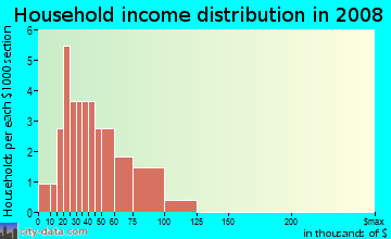 Household income distribution in 2009 in Paddy Heights in Mesquite neighborhood in TX