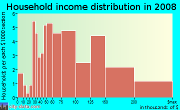 Household income distribution in 2009 in Pacesetter in Laguna Niguel neighborhood in CA