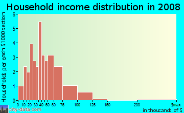 Household income distribution in 2009 in Pioneer Oaks in Mesquite neighborhood in TX