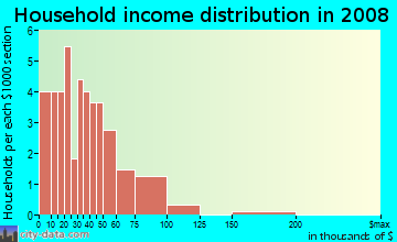 Household income distribution in 2009 in Range Drive in Mesquite neighborhood in TX