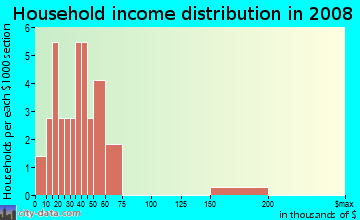 Household income distribution in 2009 in Samuell Parks Farms East in Mesquite neighborhood in TX