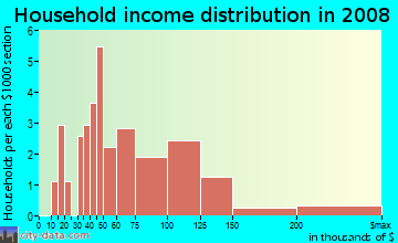 Household income distribution in 2009 in Timberland in Mesquite neighborhood in TX