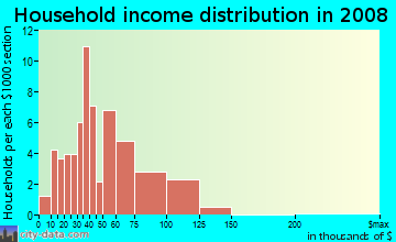 Household income distribution in 2009 in Town Centre Village in Mesquite neighborhood in TX