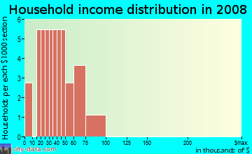 Household income distribution in 2009 in Twin Oaks in Mesquite neighborhood in TX