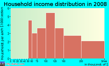 Household income distribution in 2009 in Coeur Du Lac in Flower Mound neighborhood in TX
