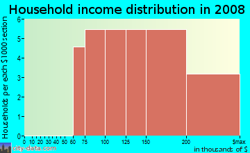 Household income distribution in 2009 in Estates Of Flower Mound in Flower Mound neighborhood in TX