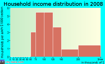 Household income distribution in 2009 in Firewheel in Flower Mound neighborhood in TX