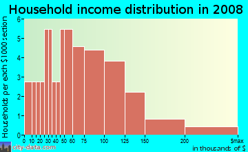 Household income distribution in 2009 in Franklin Hills in Flower Mound neighborhood in TX