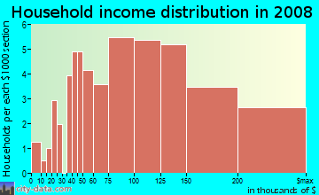 Household income distribution in 2009 in Glenwick Estates in Flower Mound neighborhood in TX
