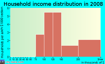 Household income distribution in 2009 in Hickory Springs in Flower Mound neighborhood in TX
