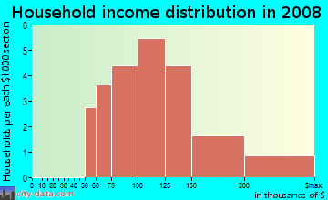 Household income distribution in 2009 in Hearthstone At Firewheel in Flower Mound neighborhood in TX