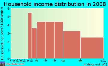 Household income distribution in 2009 in High Road Ridge in Flower Mound neighborhood in TX