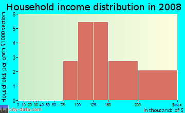 Household income distribution in 2009 in Highlands Ranch in Flower Mound neighborhood in TX