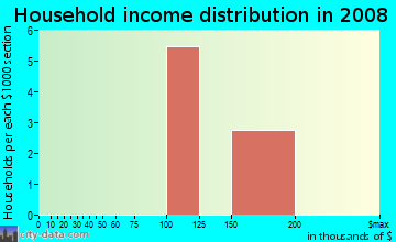 Household income distribution in 2009 in Kwik Kar At Flower Mound Rd in Flower Mound neighborhood in TX