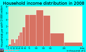 Household income distribution in 2009 in Kol Ami in Flower Mound neighborhood in TX