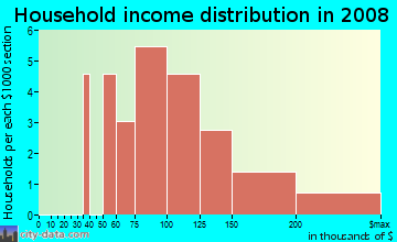 Household income distribution in 2009 in Lake Forest On The Creek in Flower Mound neighborhood in TX