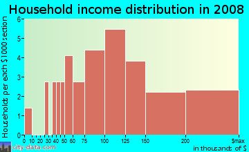 Household income distribution in 2009 in Lake Forest Plaza in Flower Mound neighborhood in TX