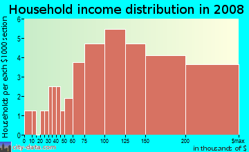 Household income distribution in 2009 in Lakeview Estates in Flower Mound neighborhood in TX