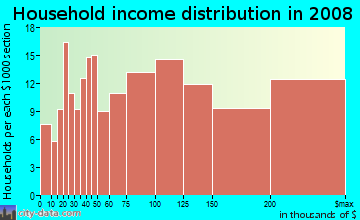 Household income distribution in 2009 in Coronado Pointe in Laguna Niguel neighborhood in CA